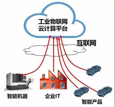 工业互联网:5G、云计算、大数据、人工智能之间的关系