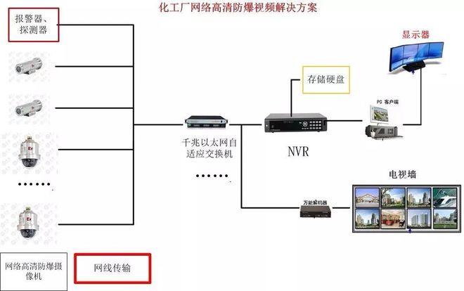 化工厂项目防爆视频监控系统解决方案|光纤|交换机|子系统|接入层_网